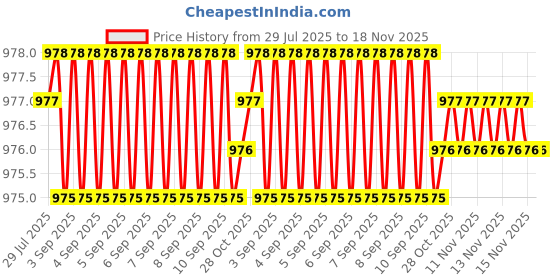moglix.com Kozdiko Rubber &a; PVC 6204 White Car Foot Mat Set for Skoda Laura kozdiko Price History Graph from 29 Jul 2025 to 18 Nov 2025
