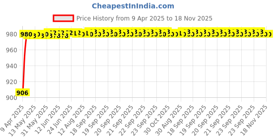 moglix.com Kozdiko Rubber &a; PVC 6204 White Car Foot Mat Set for Skoda Yeti kozdiko Price History Graph from 9 Apr 2025 to 17 Nov 2025