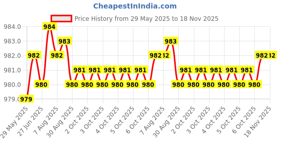 moglix.com Kozdiko Rubber &a; PVC 6204 White Car Foot Mat Set for Tata Indigo kozdiko Price History Graph from 29 May 2025 to 18 Nov 2025
