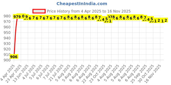moglix.com Kozdiko Rubber &a; PVC 6204 White Car Foot Mat Set for Toyota Etios Liva kozdiko Price History Graph from 4 Apr 2025 to 16 Nov 2025