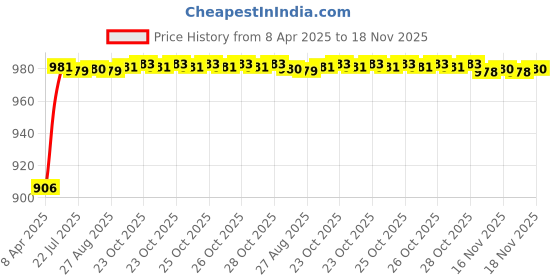 moglix.com Kozdiko Rubber &a; PVC 6204 White Car Foot Mat Set for Toyota Innova kozdiko Price History Graph from 8 Apr 2025 to 18 Nov 2025