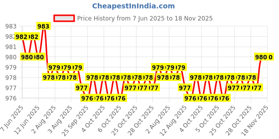 moglix.com Kozdiko Rubber &a; PVC 6204 White Car Foot Mat Set for Toyota Land Cruiser kozdiko Price History Graph from 7 Jun 2025 to 18 Nov 2025