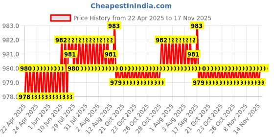 moglix.com Kozdiko Rubber &a; PVC 6204 White Car Foot Mat Set for Toyota Quails kozdiko Price History Graph from 22 Apr 2025 to 17 Nov 2025