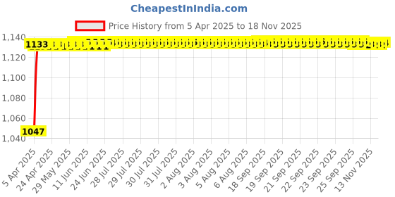 moglix.com Kozdiko Rubber &a; PVC 6205 Clear Car Foot Mat Set for Audi RS6 kozdiko Price History Graph from 5 Apr 2025 to 17 Nov 2025