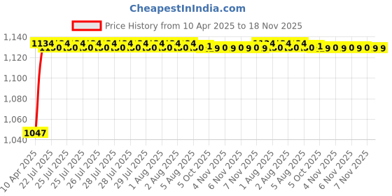 moglix.com Kozdiko Rubber &a; PVC 6205 Clear Car Foot Mat Set for Audi S5 kozdiko Price History Graph from 10 Apr 2025 to 18 Nov 2025