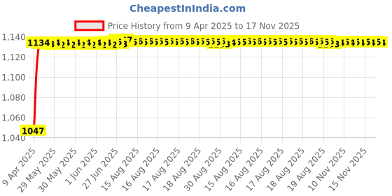 moglix.com Kozdiko Rubber &a; PVC 6205 Clear Car Foot Mat Set for Fiat Palio kozdiko Price History Graph from 9 Apr 2025 to 17 Nov 2025