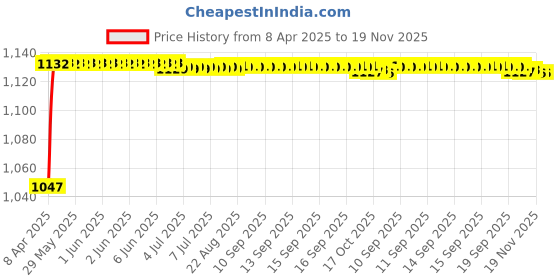 moglix.com Kozdiko Rubber &a; PVC 6205 Clear Car Foot Mat Set for Ford Fiesta Classic kozdiko Price History Graph from 8 Apr 2025 to 18 Nov 2025