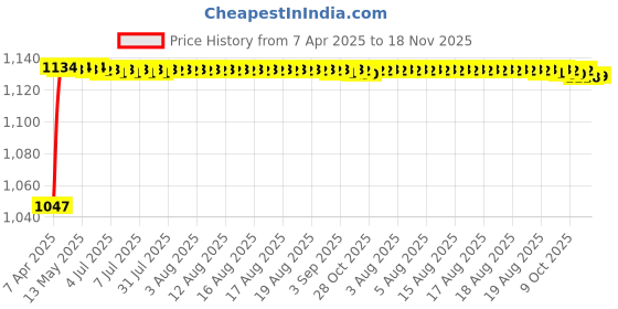moglix.com Kozdiko Rubber &a; PVC 6205 Clear Car Foot Mat Set for Honda Civic kozdiko Price History Graph from 7 Apr 2025 to 18 Nov 2025