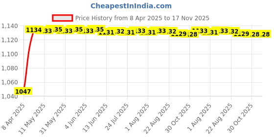 moglix.com Kozdiko Rubber &a; PVC 6205 Clear Car Foot Mat Set for Honda WRV kozdiko Price History Graph from 8 Apr 2025 to 17 Nov 2025