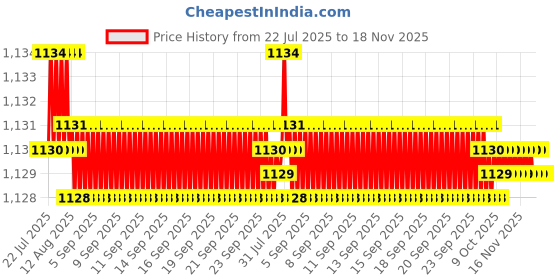 moglix.com Kozdiko Rubber &a; PVC 6205 Clear Car Foot Mat Set for Hyundai Santro kozdiko Price History Graph from 22 Jul 2025 to 18 Nov 2025