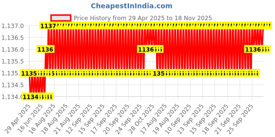 moglix.com Kozdiko Rubber &a; PVC 6205 Clear Car Foot Mat Set for Mahindra Alturas G4 kozdiko Price History Graph from 29 Apr 2025 to 18 Nov 2025