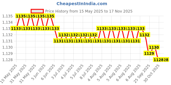 moglix.com Kozdiko Rubber &a; PVC 6205 Clear Car Foot Mat Set for Mahindra Renault Logan kozdiko Price History Graph from 15 May 2025 to 16 Nov 2025