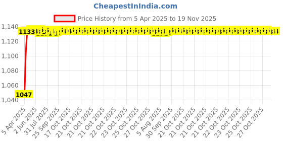 moglix.com Kozdiko Rubber &a; PVC 6205 Clear Car Foot Mat Set for Mitsubishi Pajero kozdiko Price History Graph from 5 Apr 2025 to 18 Nov 2025