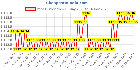 moglix.com Kozdiko Rubber &a; PVC 6205 Clear Car Foot Mat Set for Opel Corsa kozdiko Price History Graph from 13 May 2025 to 16 Nov 2025