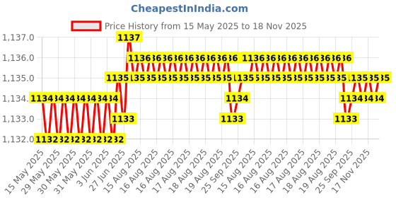 moglix.com Kozdiko Rubber &a; PVC 6205 Clear Car Foot Mat Set for Skoda Octavia kozdiko Price History Graph from 15 May 2025 to 17 Nov 2025