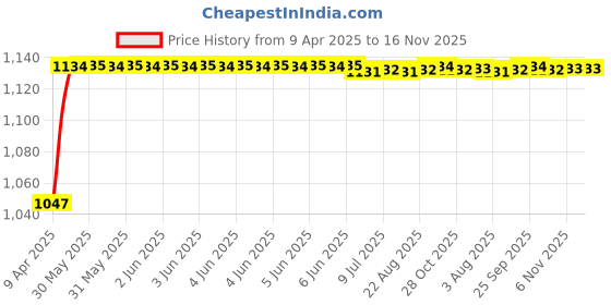 moglix.com Kozdiko Rubber &a; PVC 6205 Clear Car Foot Mat Set for Tata Tiago kozdiko Price History Graph from 9 Apr 2025 to 16 Nov 2025