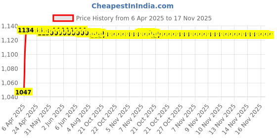 moglix.com Kozdiko Rubber &a; PVC 6205 Clear Car Foot Mat Set for Toyota Land Cruiser Prado kozdiko Price History Graph from 6 Apr 2025 to 17 Nov 2025