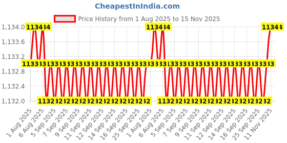moglix.com Kozdiko Rubber &a; PVC 6205 Smoke Car Foot Mat Set for Chevrolet Spark kozdiko Price History Graph from 1 Aug 2025 to 15 Nov 2025