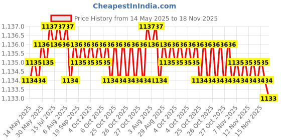 moglix.com Kozdiko Rubber &a; PVC 6205 Smoke Car Foot Mat Set for Datsun Go kozdiko Price History Graph from 14 May 2025 to 18 Nov 2025