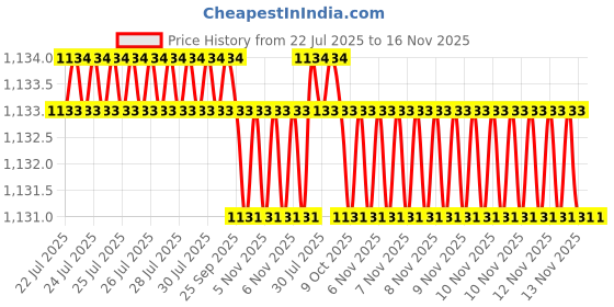 moglix.com Kozdiko Rubber &a; PVC 6205 Smoke Car Foot Mat Set for Fiat Avventura kozdiko Price History Graph from 22 Jul 2025 to 16 Nov 2025