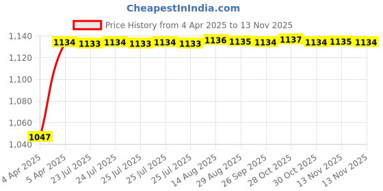moglix.com Kozdiko Rubber &a; PVC 6205 Smoke Car Foot Mat Set for Fiat Linea Classic kozdiko Price History Graph from 4 Apr 2025 to 13 Nov 2025