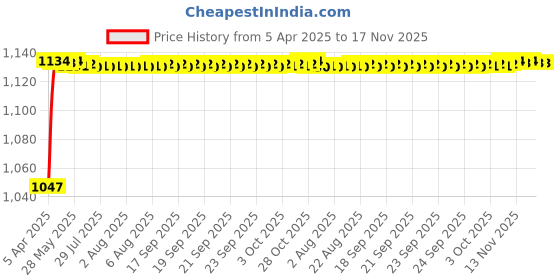 moglix.com Kozdiko Rubber &a; PVC 6205 Smoke Car Foot Mat Set for Mahindra Thar kozdiko Price History Graph from 5 Apr 2025 to 16 Nov 2025