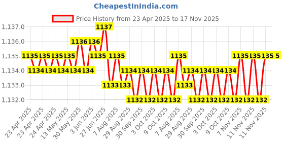 moglix.com Kozdiko Rubber &a; PVC 6205 Smoke Car Foot Mat Set for Mahindra Verito Vibe kozdiko Price History Graph from 23 Apr 2025 to 16 Nov 2025