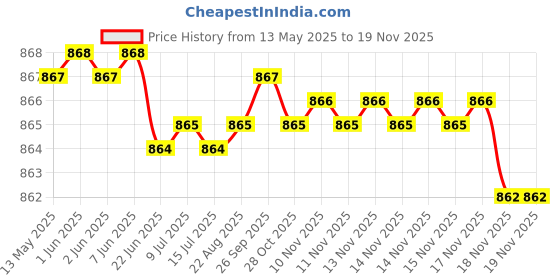 moglix.com Kozdiko Rubber &a; PVC 6205 Smoke Car Foot Mat Set for Maruti Suzuki Swift kozdiko Price History Graph from 13 May 2025 to 18 Nov 2025