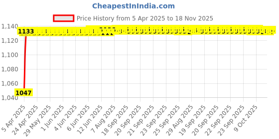 moglix.com Kozdiko Rubber &a; PVC 6205 Smoke Car Foot Mat Set for Mercedes Benz A-Class kozdiko Price History Graph from 5 Apr 2025 to 18 Nov 2025