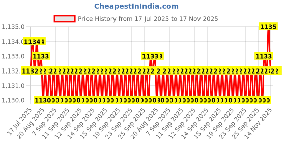 moglix.com Kozdiko Rubber &a; PVC 6205 Smoke Car Foot Mat Set for Mercedes Benz GLE-Class kozdiko Price History Graph from 17 Jul 2025 to 16 Nov 2025