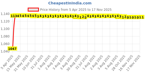 moglix.com Kozdiko Rubber &a; PVC 6205 Smoke Car Foot Mat Set for Renault Scala kozdiko Price History Graph from 5 Apr 2025 to 16 Nov 2025