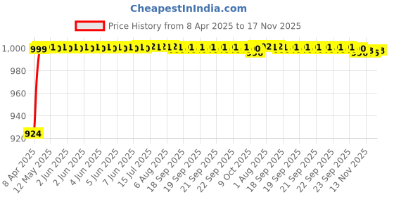 moglix.com Kozdiko Rubber Beige Anti Slip Noodle Nomad Style Car Floor Mat for Maruti Suzuki S-Cross kozdiko Price History Graph from 8 Apr 2025 to 17 Nov 2025