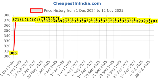 moglix.com Kozdiko Silicone Daytime Running DRL LED Strip Light for Hyundai Venue-N-Line 2022 kozdiko Price History Graph from 1 Dec 2024 to 11 Nov 2025