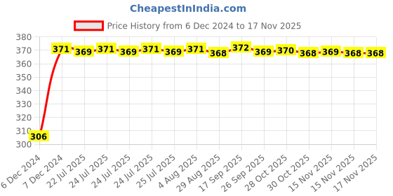 moglix.com Kozdiko Silicone Daytime Running DRL LED Strip Light for Kia Carnival kozdiko Price History Graph from 6 Dec 2024 to 15 Nov 2025
