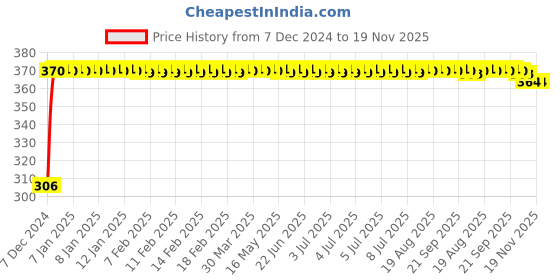 moglix.com Kozdiko Silicone Daytime Running DRL LED Strip Light for Mahindra Scorpio-N-2022 kozdiko Price History Graph from 7 Dec 2024 to 19 Nov 2025