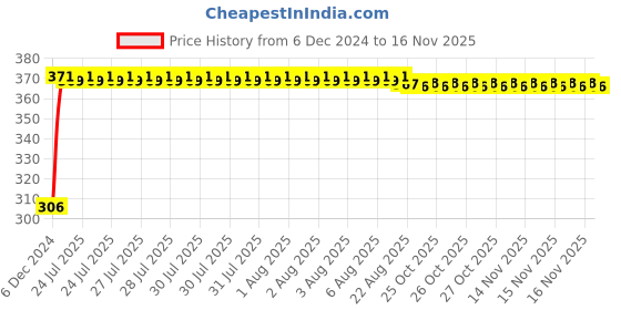 moglix.com Kozdiko Silicone Daytime Running DRL LED Strip Light for Mahindra Thar 2021 kozdiko Price History Graph from 6 Dec 2024 to 15 Nov 2025