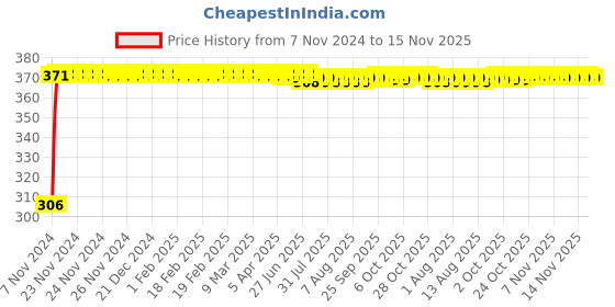 moglix.com Kozdiko Silicone Daytime Running DRL LED Strip Light for Mahindra XUV 700 kozdiko Price History Graph from 7 Nov 2024 to 15 Nov 2025
