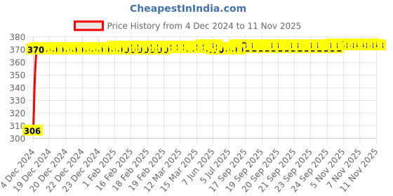 moglix.com Kozdiko Silicone Daytime Running DRL LED Strip Light for Maruti Suzuki Baleno New 2022-Present kozdiko Price History Graph from 4 Dec 2024 to 10 Nov 2025