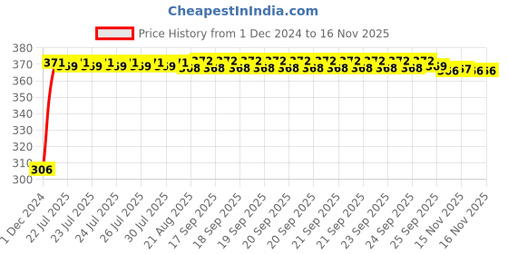 moglix.com Kozdiko Silicone Daytime Running DRL LED Strip Light for Maruti Suzuki Grand Vitara New 2022 kozdiko Price History Graph from 1 Dec 2024 to 15 Nov 2025