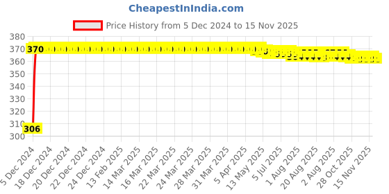 moglix.com Kozdiko Silicone Daytime Running DRL LED Strip Light for MG ZS EV kozdiko Price History Graph from 5 Dec 2024 to 15 Nov 2025