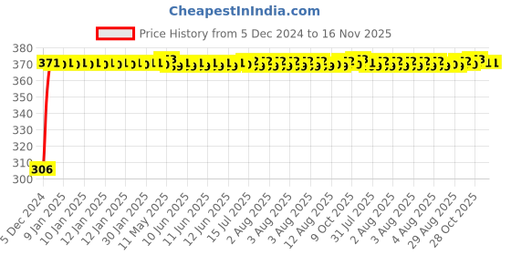 moglix.com Kozdiko Silicone Daytime Running DRL LED Strip Light for Renault Kiger kozdiko Price History Graph from 5 Dec 2024 to 16 Nov 2025