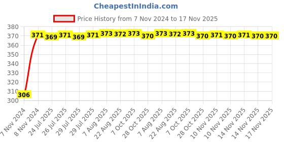 moglix.com Kozdiko Silicone Daytime Running DRL LED Strip Light for Skoda Kushaq kozdiko Price History Graph from 7 Nov 2024 to 16 Nov 2025