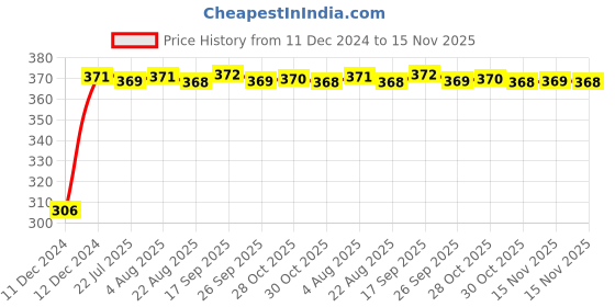 moglix.com Kozdiko Silicone Daytime Running DRL LED Strip Light for Tata Harrier kozdiko Price History Graph from 11 Dec 2024 to 15 Nov 2025