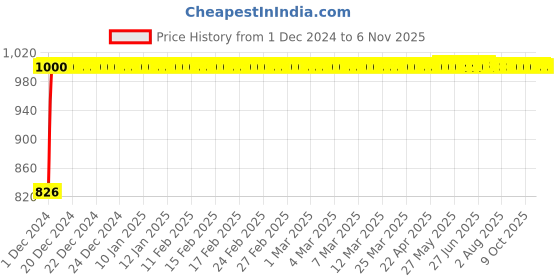 moglix.com Kozdiko Silicone Daytime Running DRL LED Strip Light for Tata Nexon EV kozdiko Price History Graph from 1 Dec 2024 to 6 Nov 2025