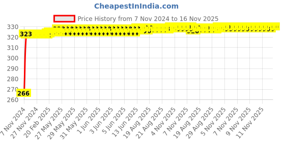moglix.com Kozdiko Silicone Daytime Running DRL LED Strip Light for Tata Nexon Facelift 2023-Present kozdiko Price History Graph from 7 Nov 2024 to 15 Nov 2025