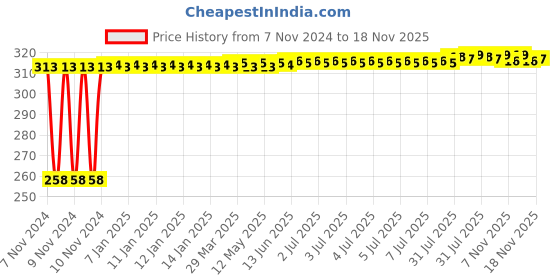 moglix.com Kozdiko Silver Bike Body Cover with Mirror Pockets for Aprilia Caponord 1200 kozdiko Price History Graph from 7 Nov 2024 to 18 Nov 2025