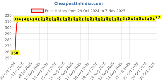 moglix.com Kozdiko Silver Bike Body Cover with Mirror Pockets for Aprilia RCV4-R-APRC, kozd_17216 kozdiko Price History Graph from 29 Oct 2024 to 7 Nov 2025