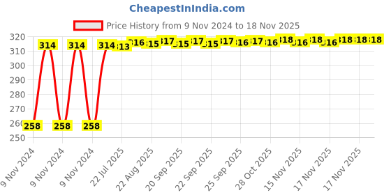 moglix.com Kozdiko Silver Bike Body Cover with Mirror Pockets for Bajaj Avenger 150, kozd_17242 kozdiko Price History Graph from 9 Nov 2024 to 17 Nov 2025