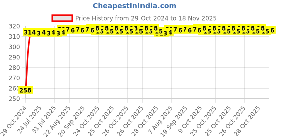 moglix.com Kozdiko Silver Bike Body Cover with Mirror Pockets for Bajaj Avenger 220 Cruise, koz_71275 kozdiko Price History Graph from 29 Oct 2024 to 18 Nov 2025