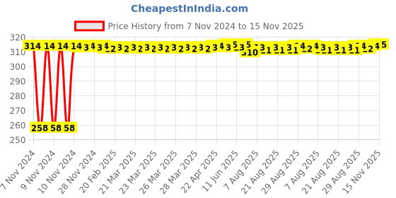 moglix.com Kozdiko Silver Bike Body Cover with Mirror Pockets for Bajaj Discover 100, kozd_17246 kozdiko Price History Graph from 7 Nov 2024 to 15 Nov 2025